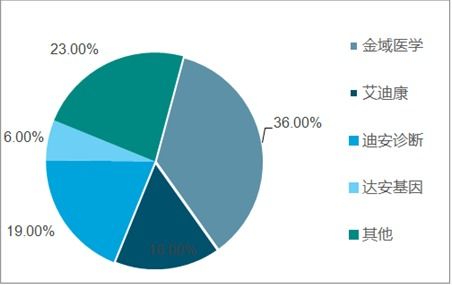 第三方醫(yī)學診斷市場分析報告 2020 2026年中國第三方醫(yī)學診斷市場前景研究與投資前景評估報告 